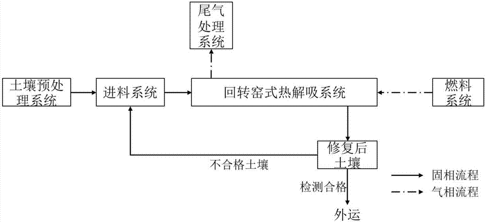 回转窑式热解吸焚烧一体化有机污染土壤修复系统的制作方法