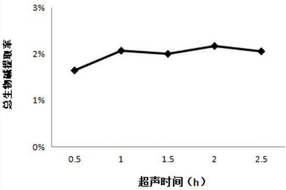 一种高乌头中总生物碱的提取方法与流程