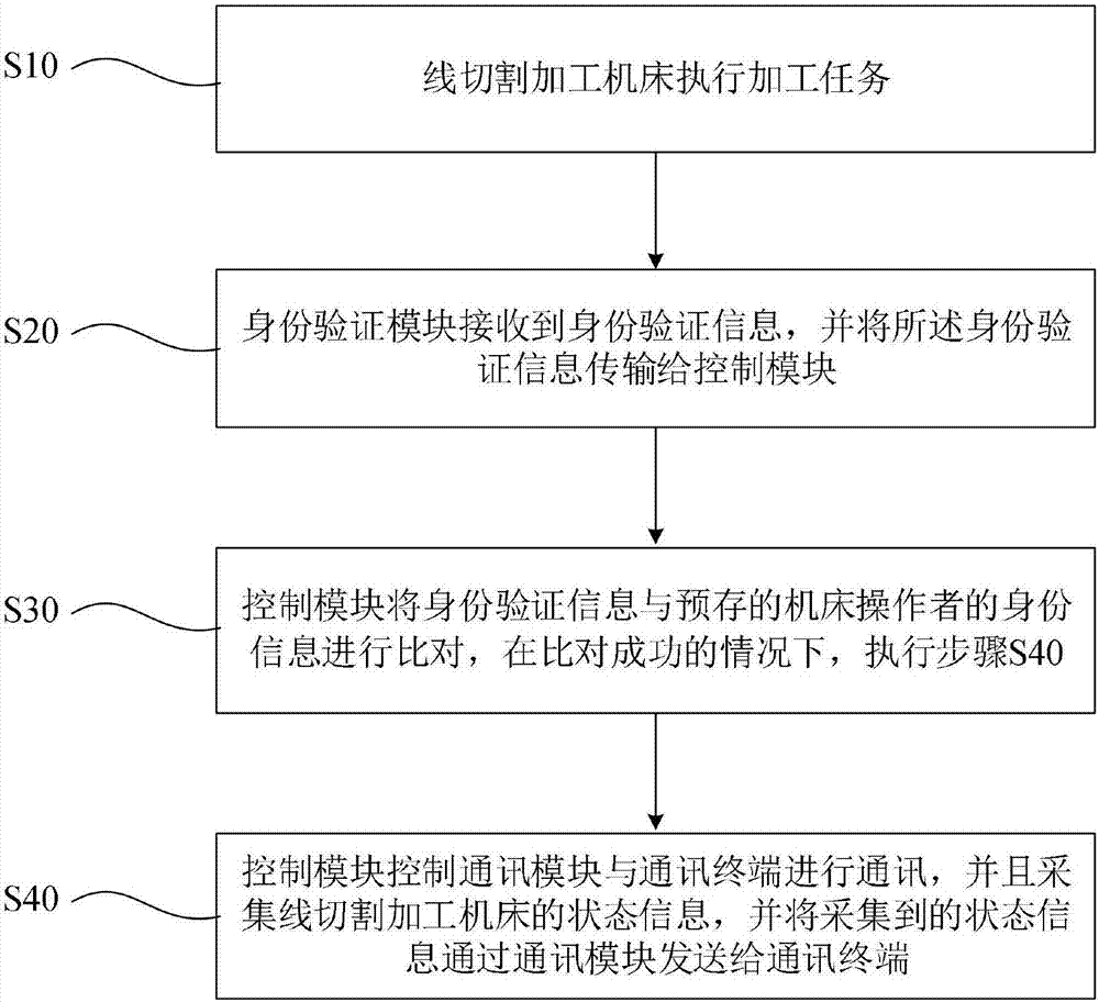 一种用于控制线切割加工系统的方法与流程