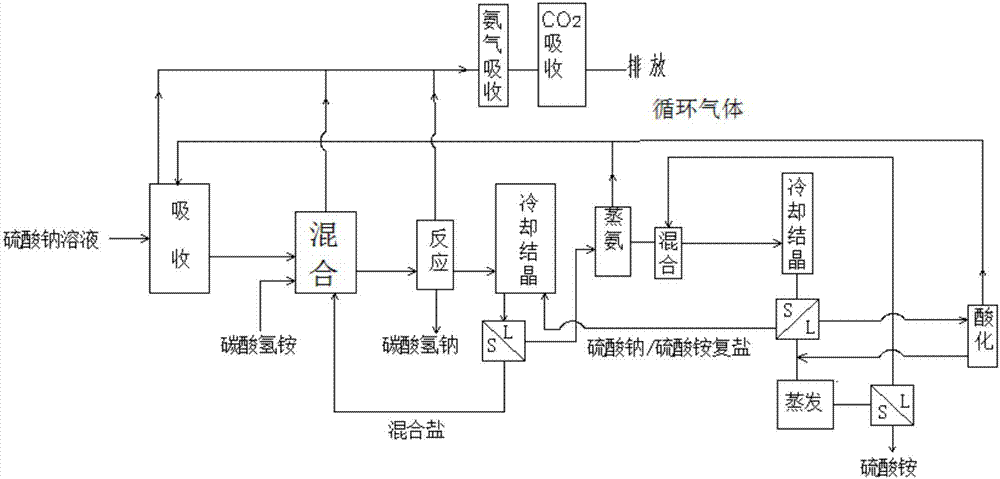 用硫酸钠溶液生产碳酸氢钠和硫酸铵的方法与流程