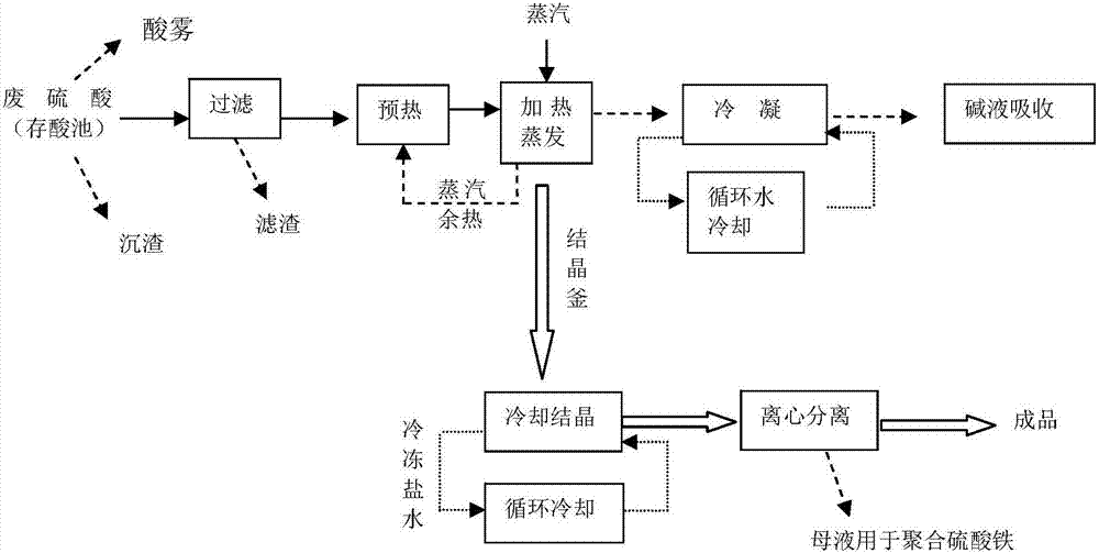 七水合硫酸亚铁晶体的工业生产方法与流程