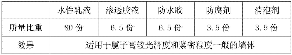 一种疏松腻子用水性透明底漆的制作方法