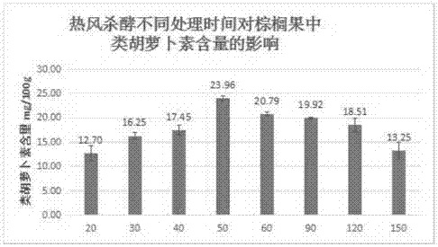 一种富含类胡萝卜素的棕榈油的制备方法与流程