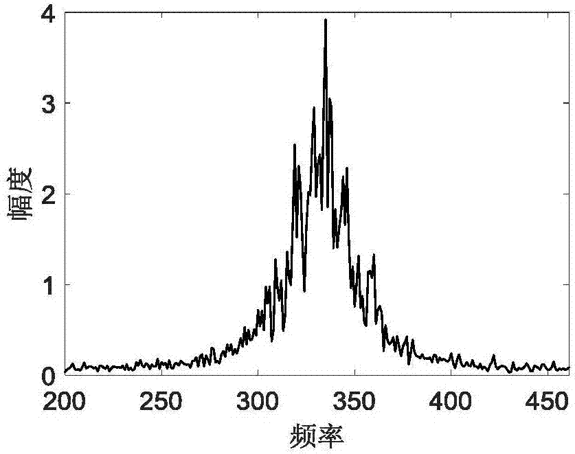 光谱峰值中心的确定方法与流程
