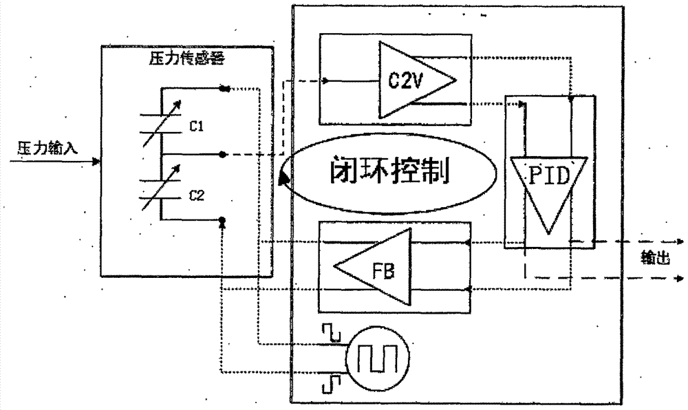 闭环工作方式的电容式压力传感器的制作方法