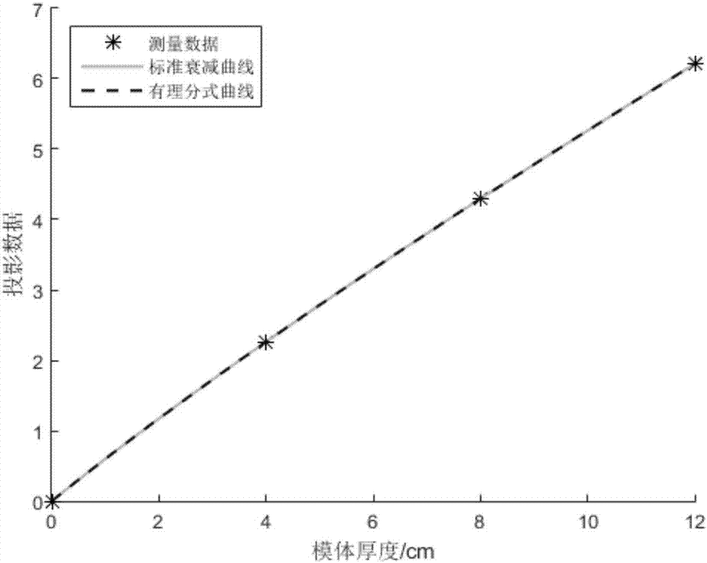 一种基于有理分式拟合多能投影曲线的X射线能谱估计方法与流程