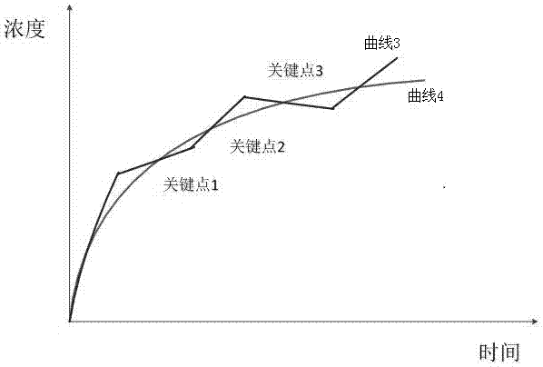 一种气体浓度变化曲线优化方法、优化系统及显示方法与流程