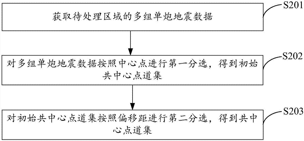 优化的地震勘探方法及装置与流程