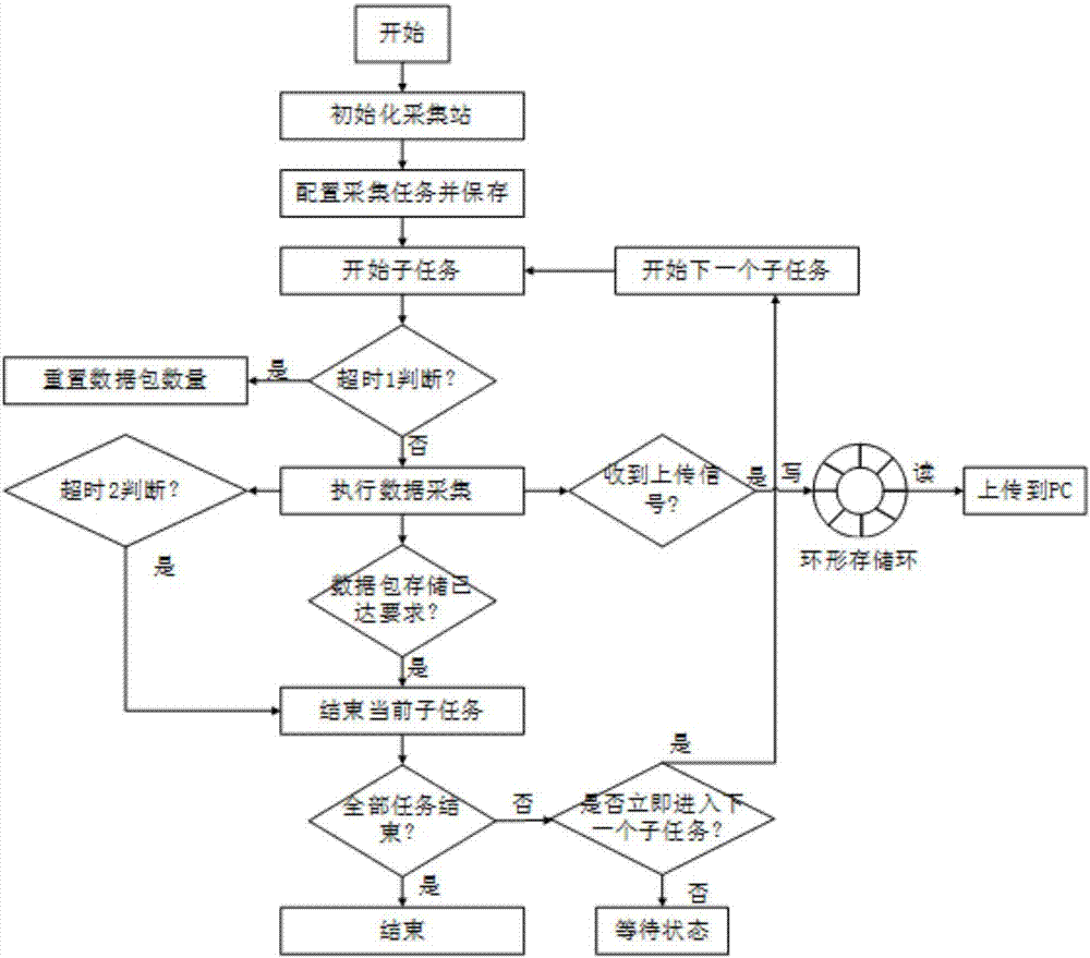 一种无缆存储式地震仪数据采集方法与流程