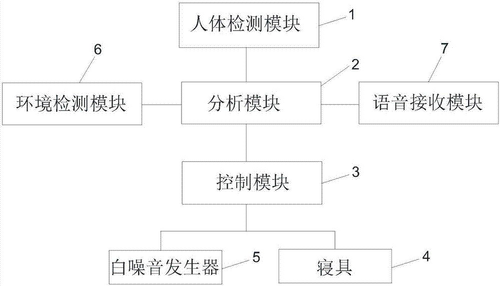 睡眠环境智能调节系统及方法与流程