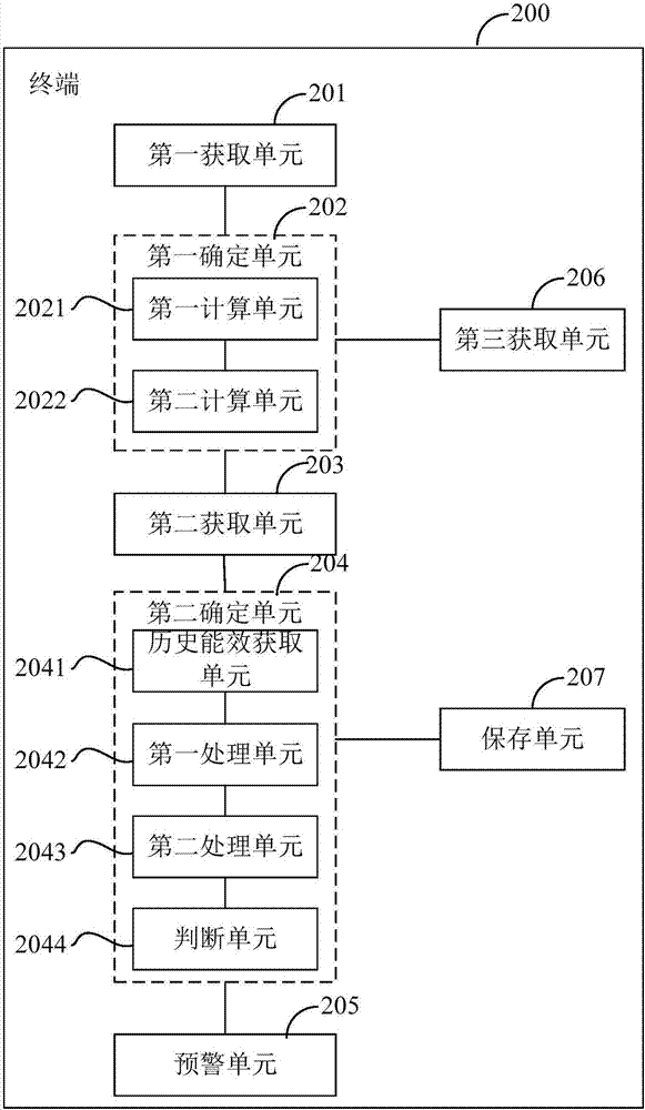 医院变风量空调箱能效预警方法、终端及可读存储介质与流程