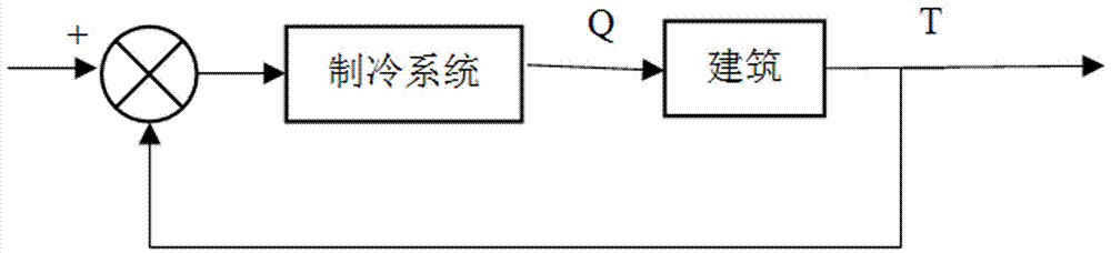 一种用于建筑主体的冷量控制方法与流程