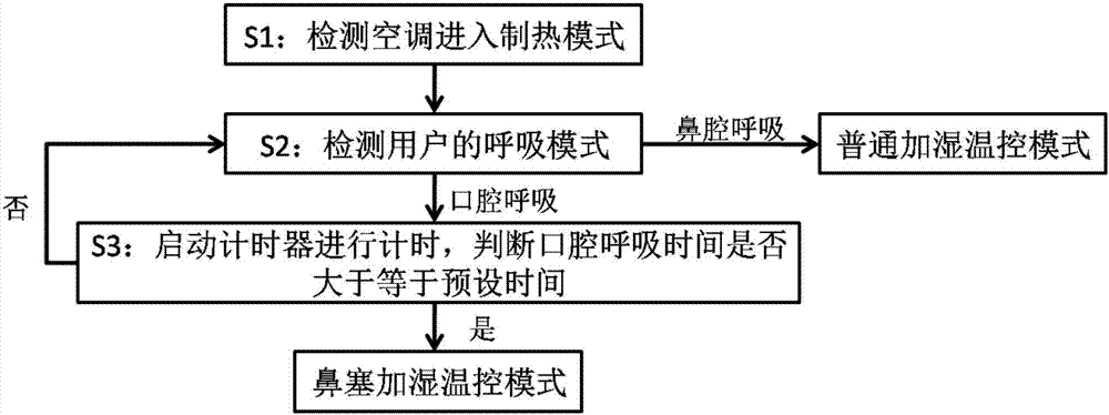 一种空调器控制方法与流程