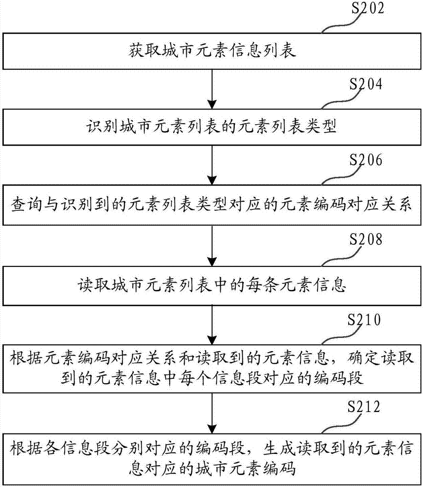 城市元素信息处理方法、装置、服务器和存储介质与流程