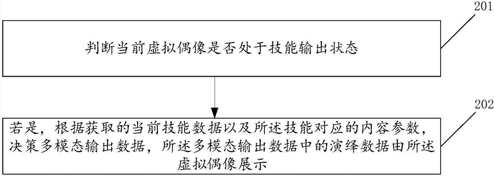 基于多模态交互的虚拟偶像演绎数据处理方法及系统与流程