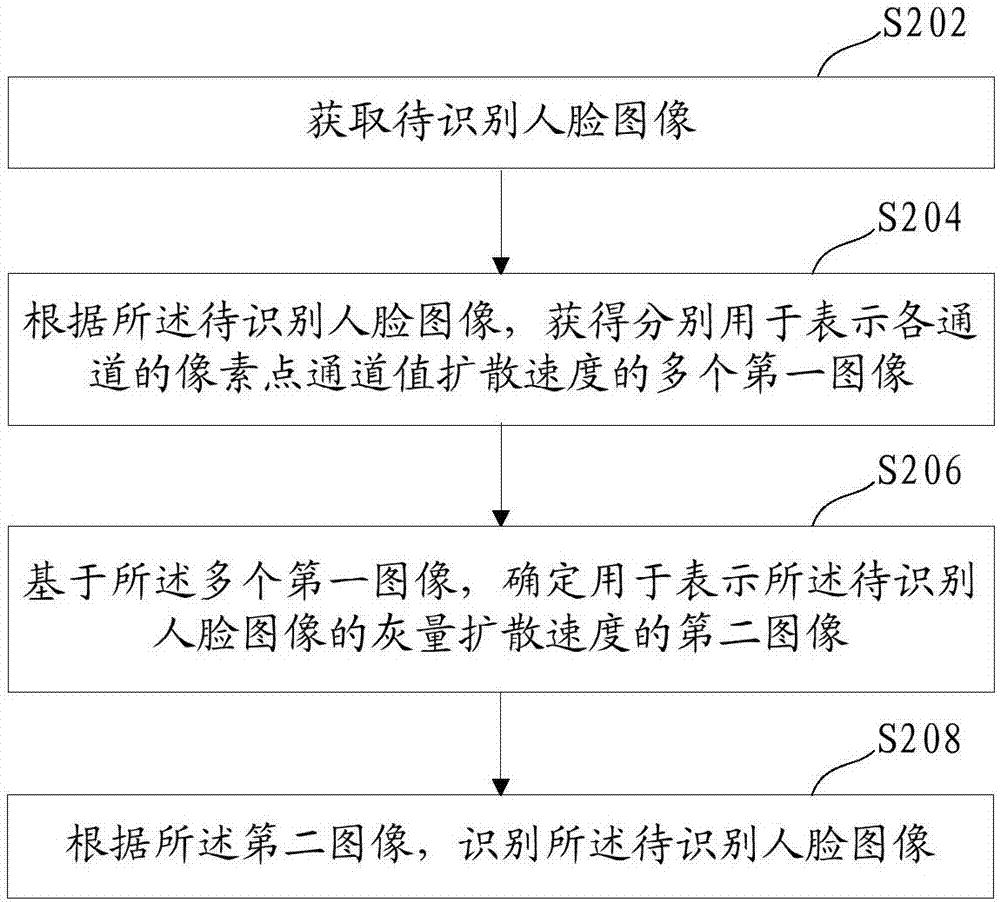 一种人脸识别方法、装置以及电子设备与流程