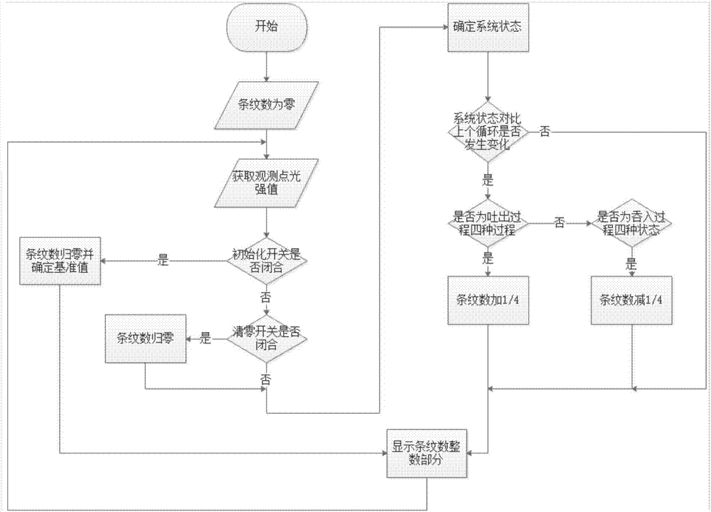 一种基于arduino的迈克尔逊干涉条纹计数器系统的制作