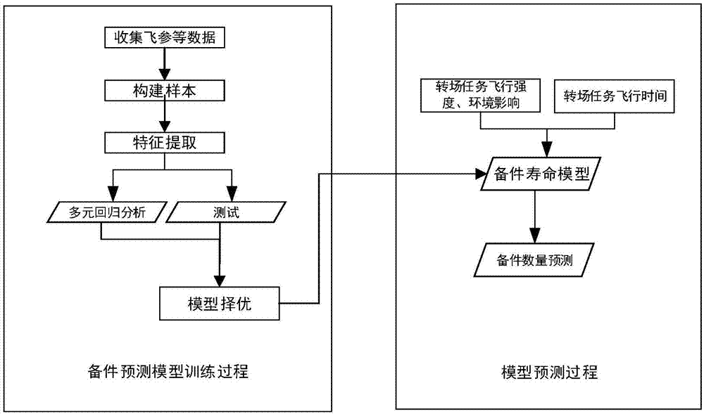 一种用于机务外场的备件数量预测方法和系统与流程