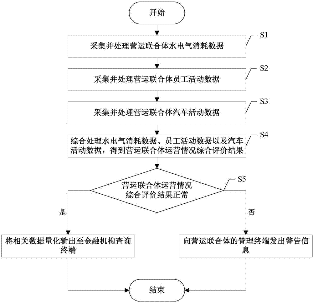 一种应用于营运联合体的运营状态监测系统及方法与流程