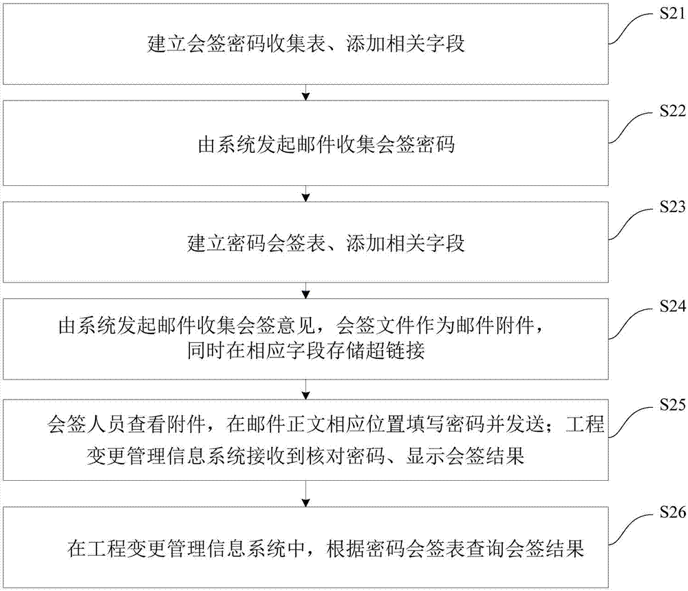 工程变更管理信息系统的密码会签方法及系统与流程