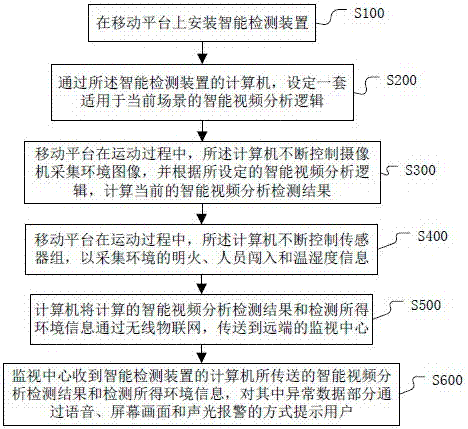 一种基于无线物联网的智能视频分析系统及方法与流程