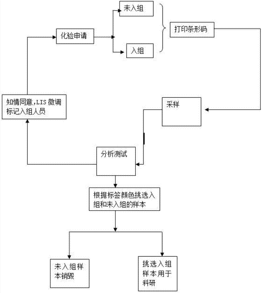 一种针对项目的信息采集系统以及标签的制作方法