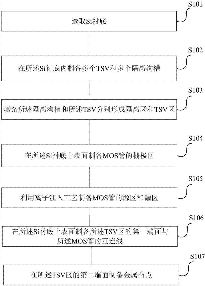 用于系统级封装的TSV转接板的制作方法