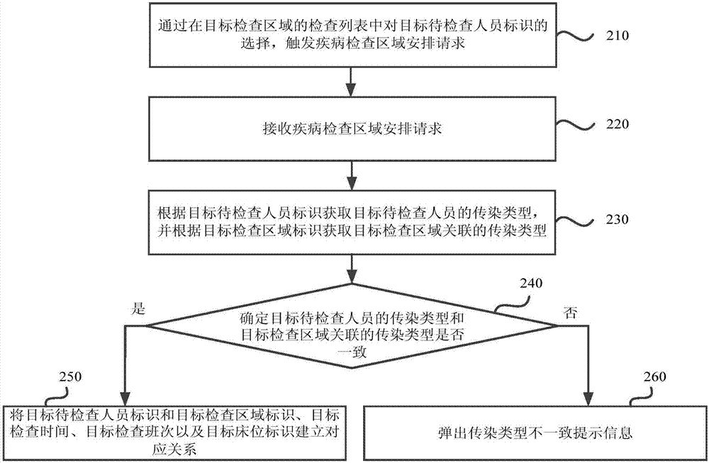 用于疾病检查的安排方法、装置、电子设备及存储介质与流程