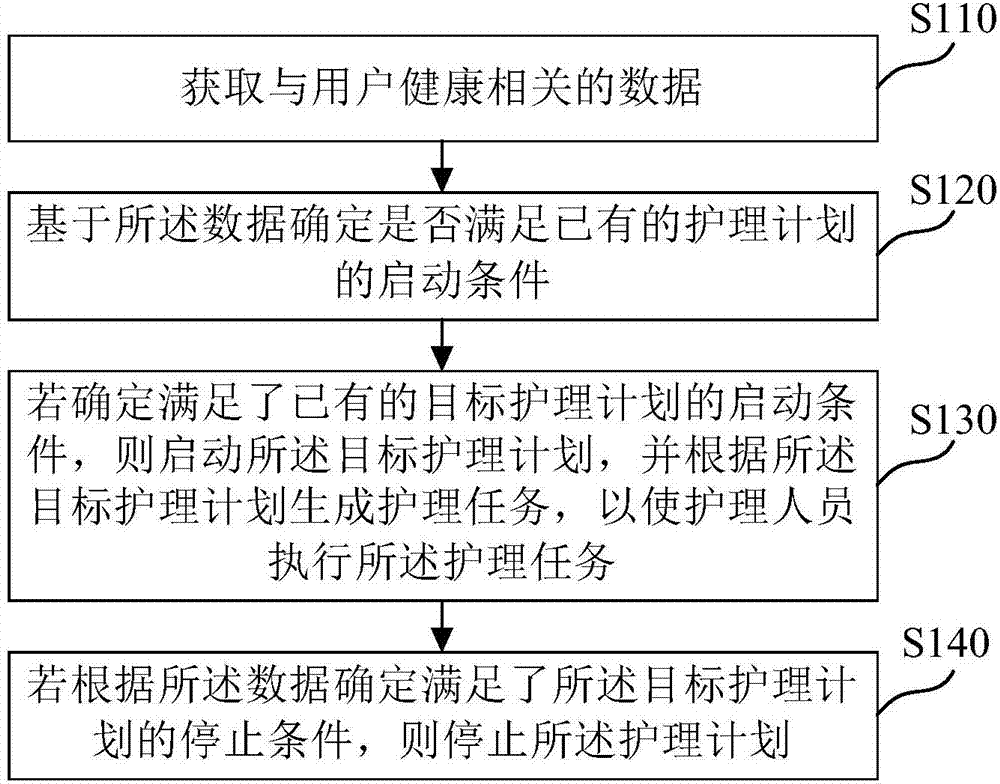 护理计划的管理方法、装置、介质及电子设备与流程