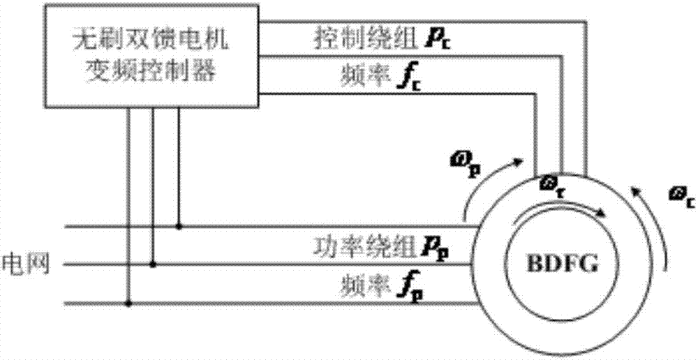 基于无刷双馈电机的柴油发电系统及其控制方法与流程