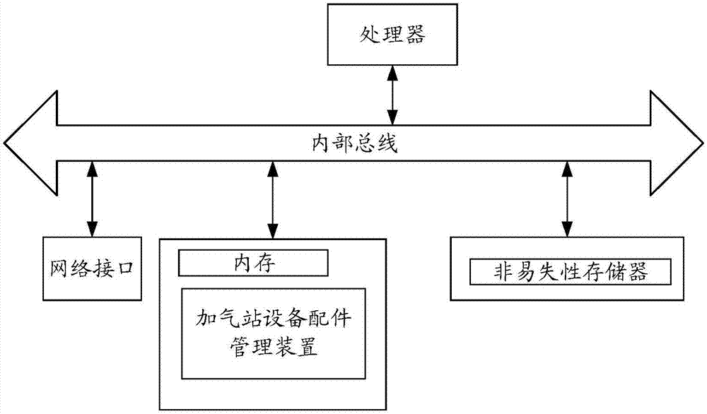 一种加气站设备配件管理方法、装置及系统与流程