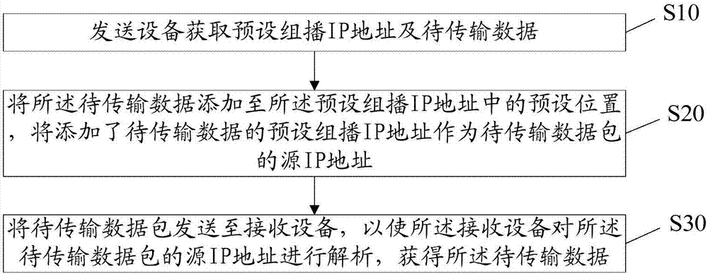 网络数据发送方法、系统、发送设备及存储介质与流程