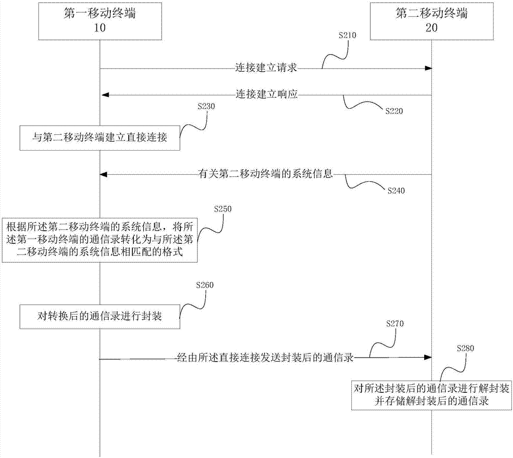 通信录转移方法及设备与流程