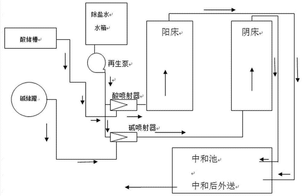 一种工业软水酸碱再生液循环使用方法及装置与流程