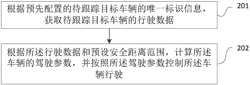 一种车辆自动跟踪驾驶方法、装置及一种汽车与流程