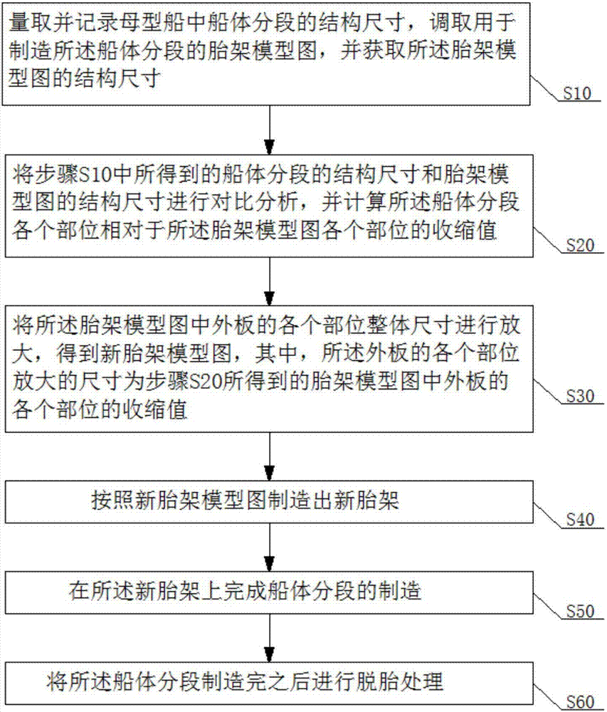 一种加放胎架反变形的船体分段制造方法与流程