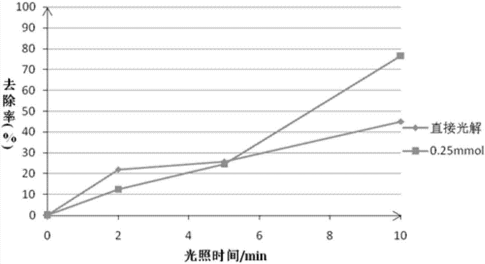 一种4-溴酚的UV/Na2SO3光还原降解方法与流程