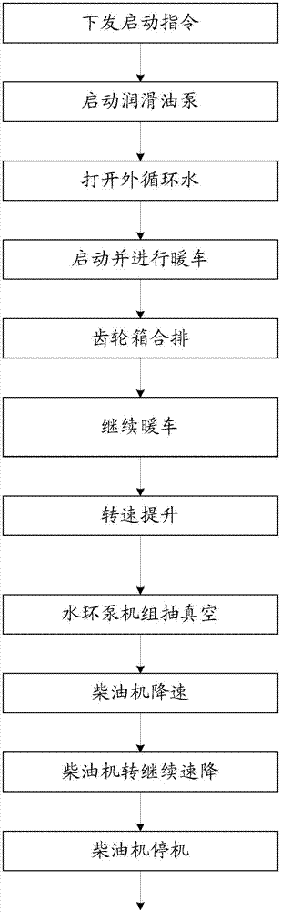 一种柴油机驱动超大流量真空泵自动控制方法及系统与流程