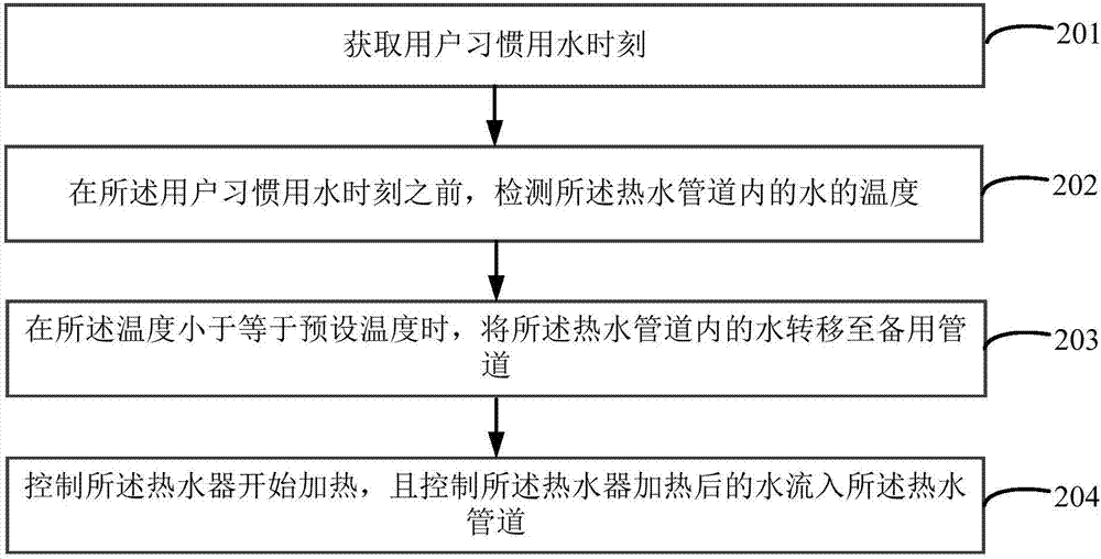 热水器的控制方法及装置与流程