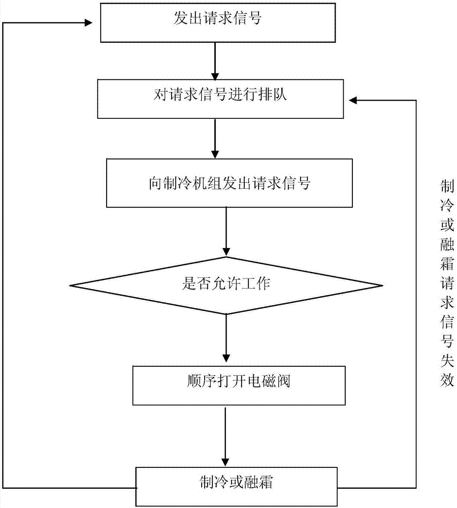 一种冷库制冷系统及制冷控制方法与流程