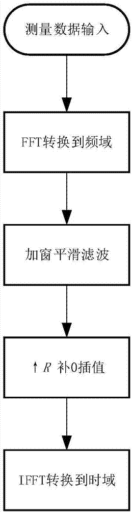 基于电池部分充放电数据重建完整充放电数据的方法及系统与流程