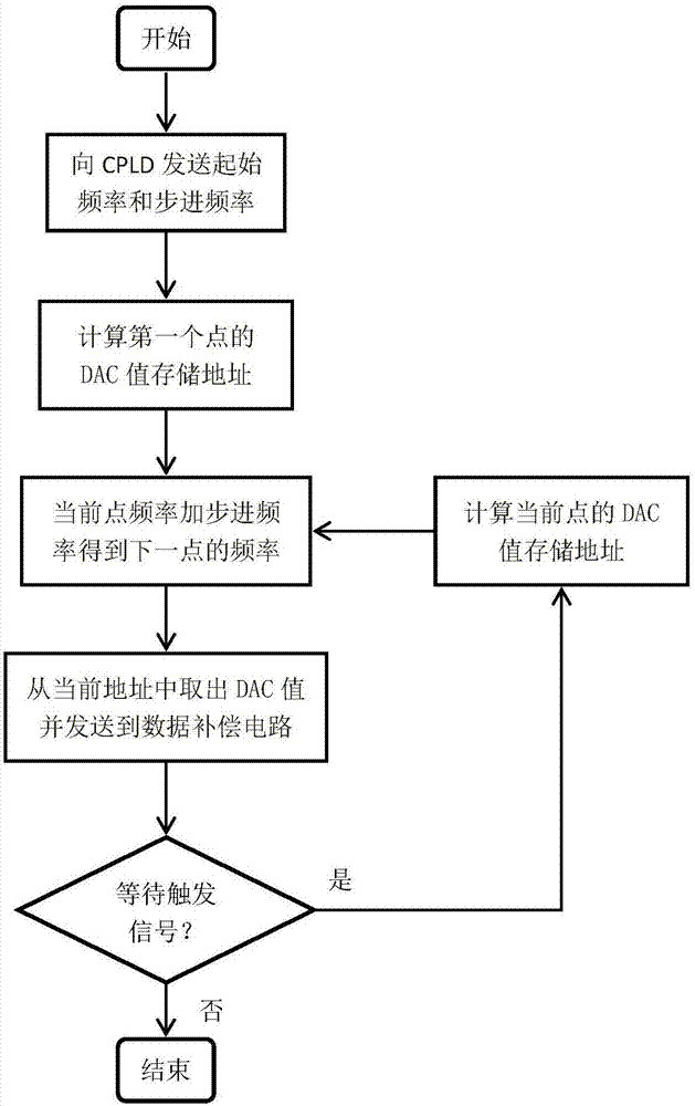 一种基于矢量网络分析仪的信号功率特性补偿方法和装置与流程