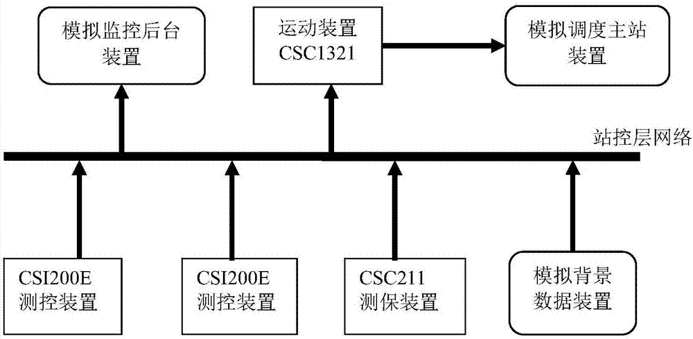 智能变电站线路故障后丢失SOE信号的测试方法与流程