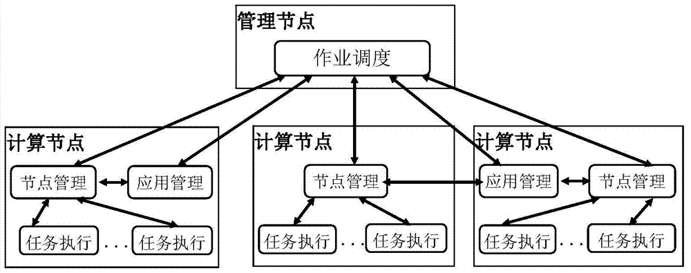 一种面向Map/Reduce型海量数据处理平台的作业调度方法与流程