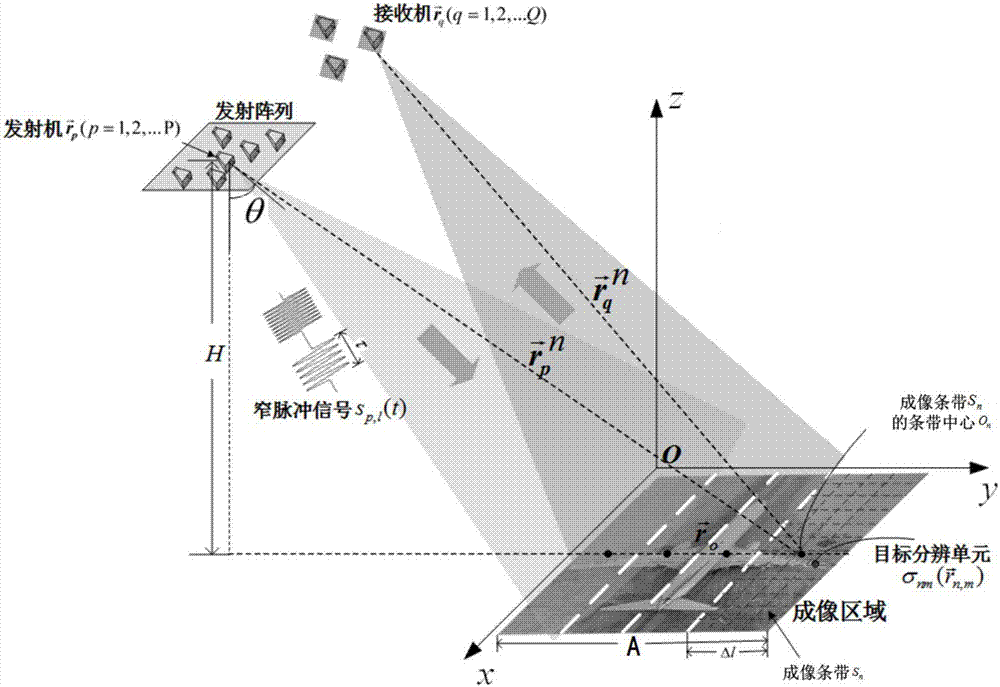 提高大场景目标成像质量的MIMO雷达成像方法与流程