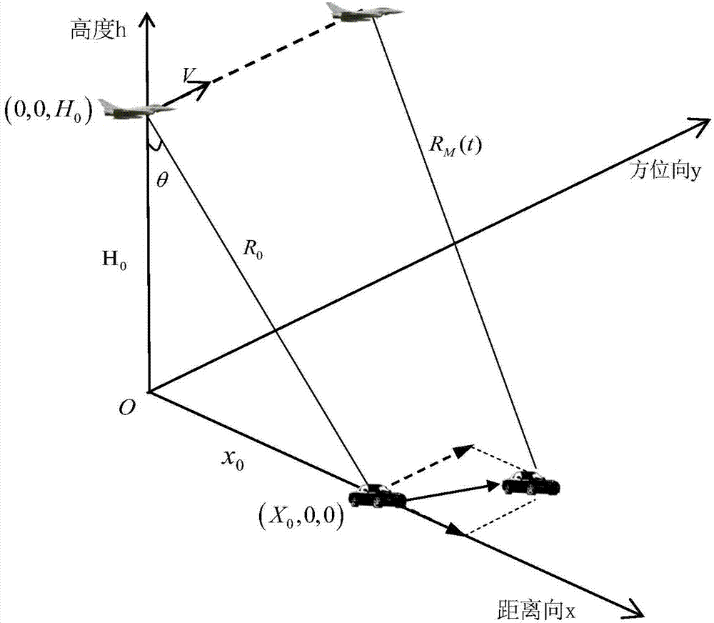 一种机载合成孔径雷达动目标成像方法与流程