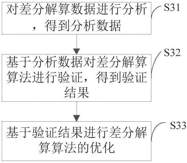 差分定位的优化方法及系统、定位终端、存储器与流程