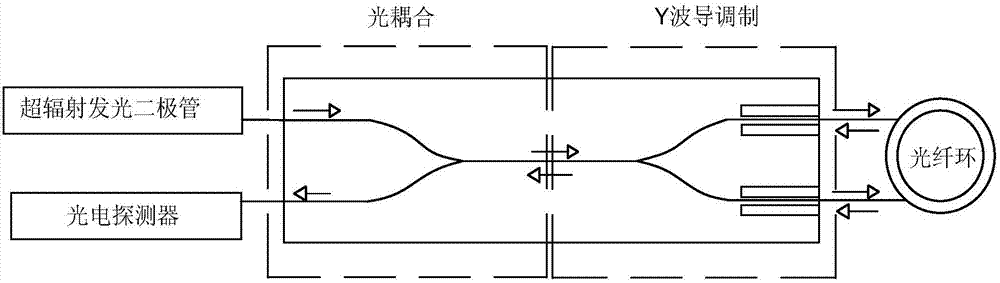 光纤陀螺Y波导集成调制器芯片及集成方法与流程