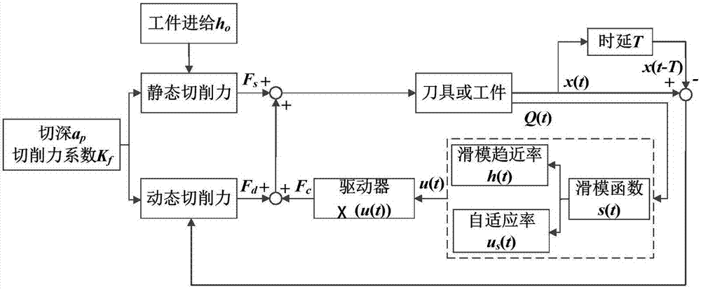 一种无模型参数和驱动器饱和下的颤振主动控制方法与流程