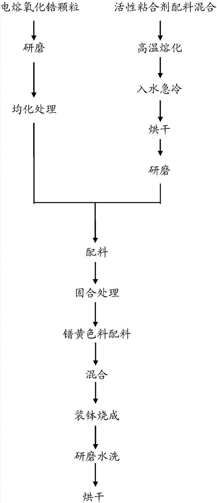 一种耐高温改性电熔氧化锆及镨黄色料的制备方法与流程